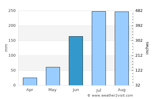 Gunupur average rain in June