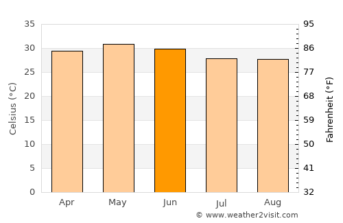 Gunupur average temperature in June