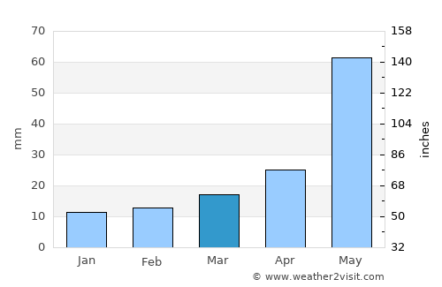 Gunupur average rain in March