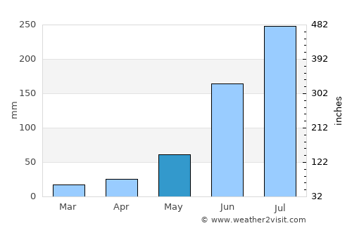 Gunupur average rain in May