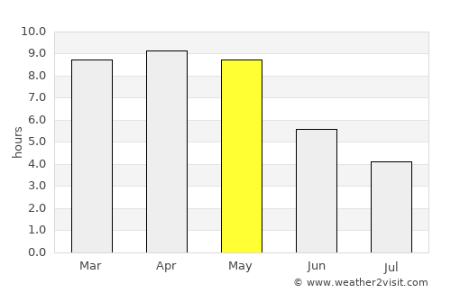 Gunupur average rain in May