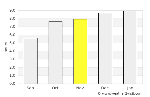 Gunupur average rain in November