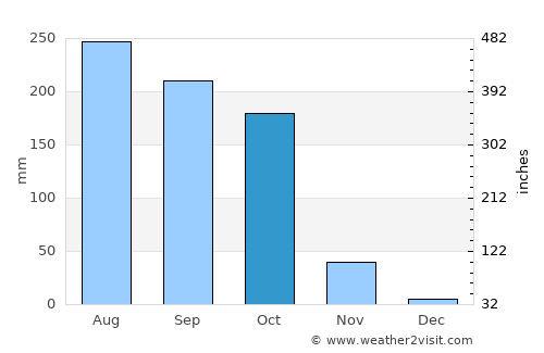 Gunupur average rain in October