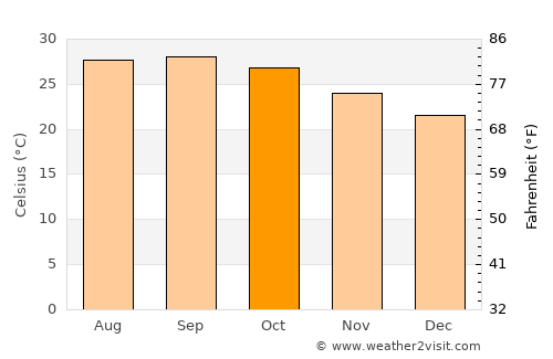 Gunupur average temperature in October