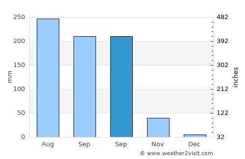 Gunupur average rain in September