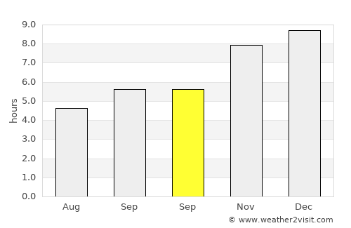 Gunupur average rain in September