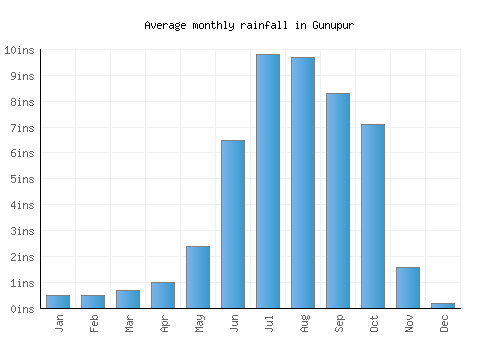 Gunupur monthly rainfall chart (inches)
