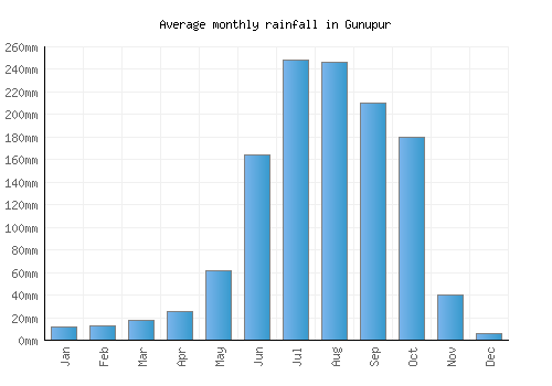 Gunupur monthly rainfall chart (mm)