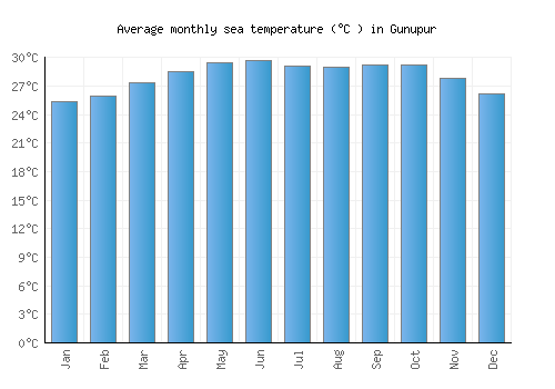Gunupur average sea temperature chart (Celsius)