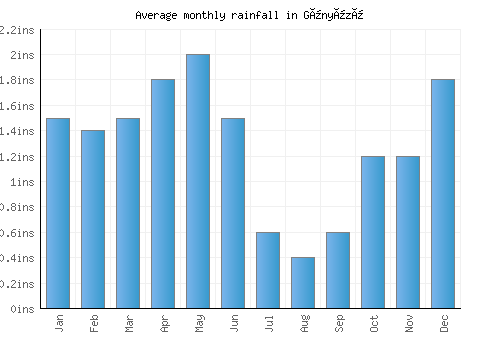 Günyüzü monthly rainfall chart (inches)