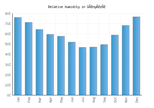 Günyüzü relative humidity averages