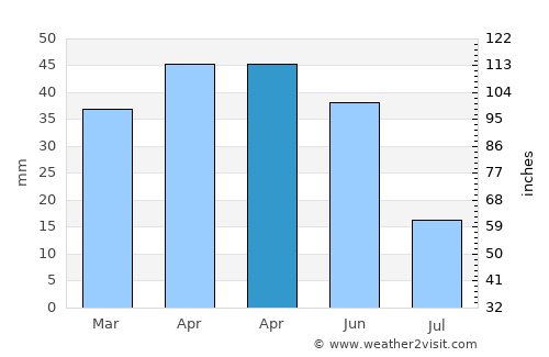 Günyüzü average rain in April