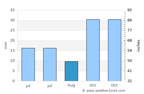 Günyüzü average rain in August