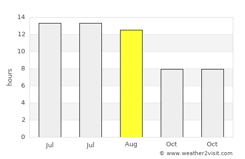 Günyüzü average rain in August