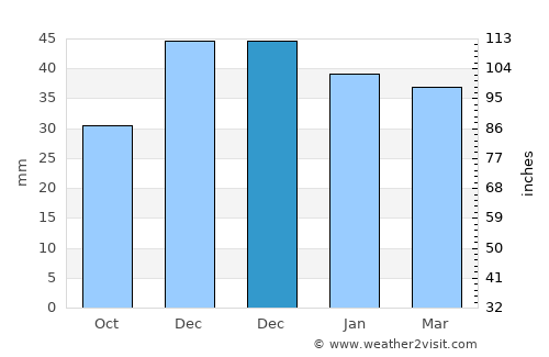 Günyüzü average rain in December