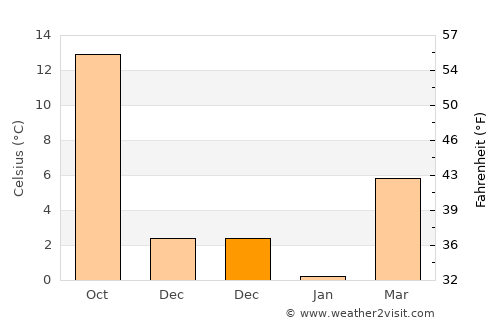 Günyüzü average temperature in December