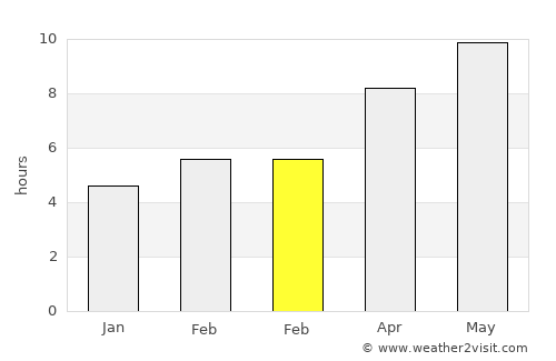 Günyüzü average rain in February