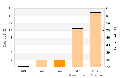 Günyüzü average temperature in February