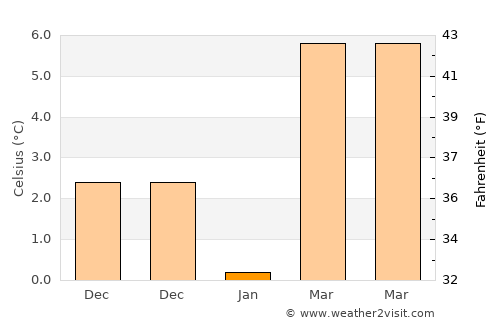 Günyüzü average temperature in January