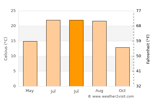 Günyüzü average temperature in July