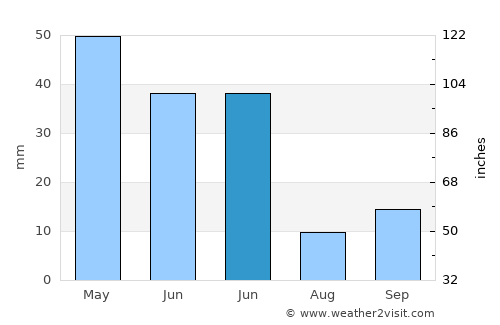 Günyüzü average rain in June