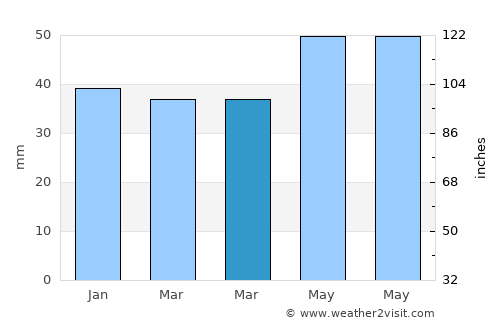 Günyüzü average rain in March