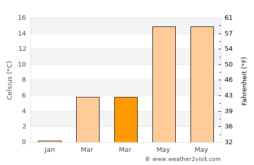 Günyüzü average temperature in March