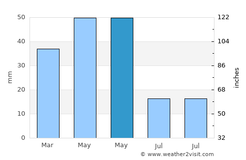 Günyüzü average rain in May