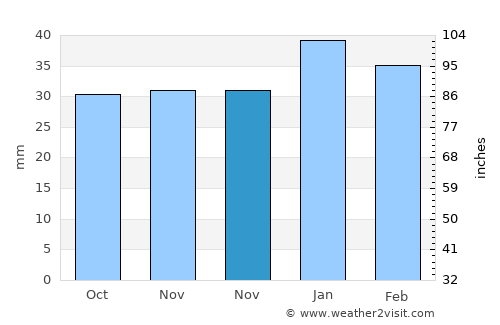 Günyüzü average rain in November