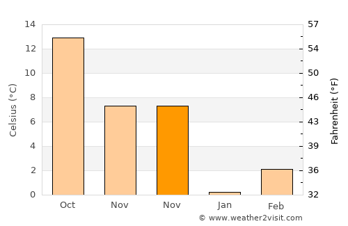 Günyüzü average temperature in November