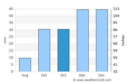 Günyüzü average rain in October