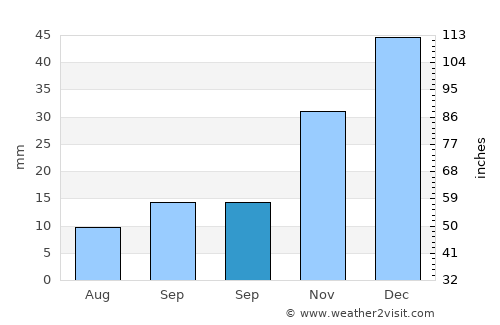 Günyüzü average rain in September
