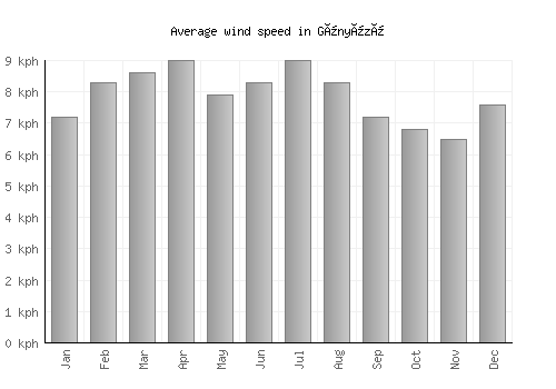 Günyüzü average winspeed by month (km/h)