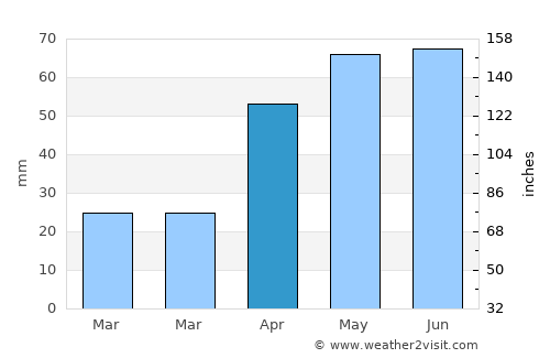 Guozhen average rain in April