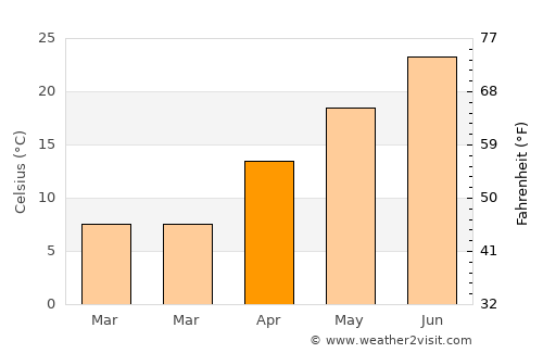 Guozhen average temperature in April
