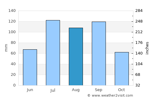 Guozhen average rain in August
