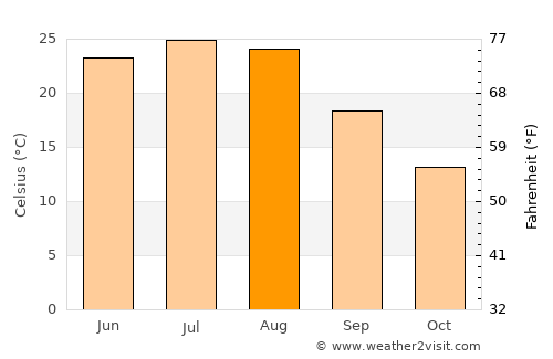 Guozhen average temperature in August