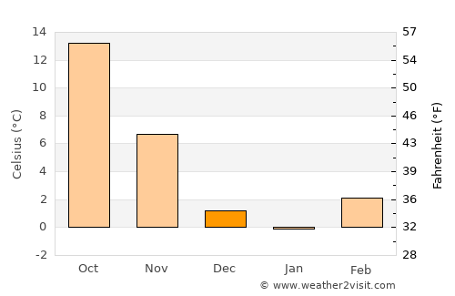 Guozhen average temperature in December
