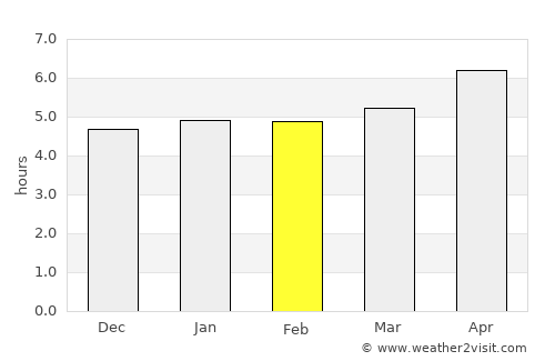 Guozhen average rain in February
