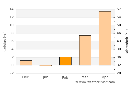 Guozhen average temperature in February