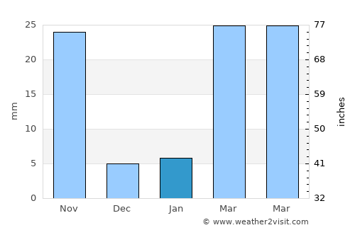 Guozhen average rain in January