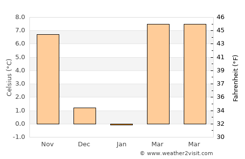 Guozhen average temperature in January