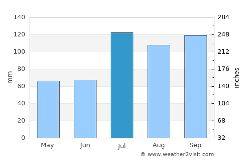 Guozhen average rain in July