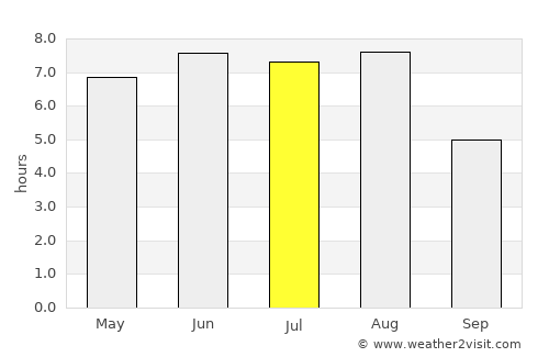 Guozhen average rain in July