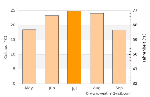 Guozhen average temperature in July