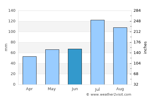 Guozhen average rain in June
