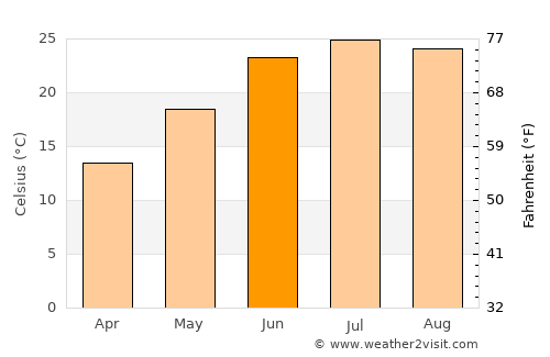 Guozhen average temperature in June
