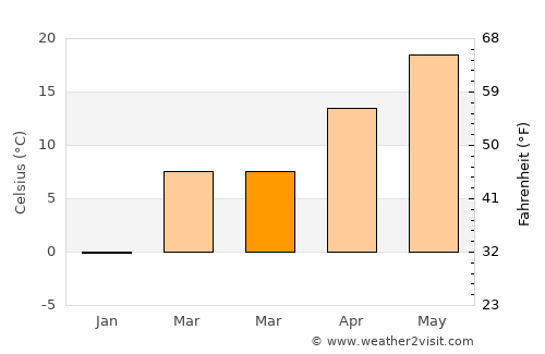 Guozhen average temperature in March