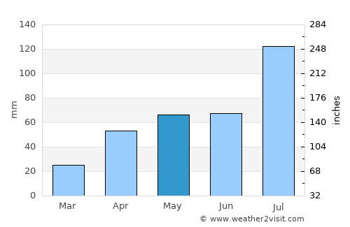 Guozhen average rain in May