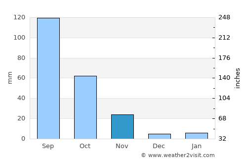 Guozhen average rain in November